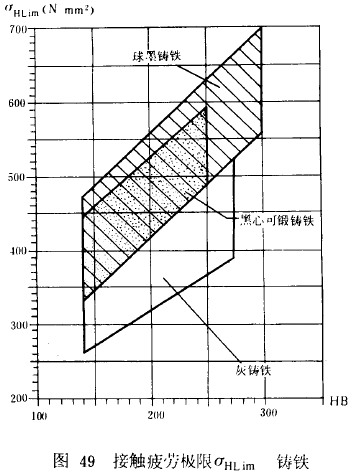 漸開線圓柱齒輪承載能力計算方法載荷、有關系數及疲勞極限
