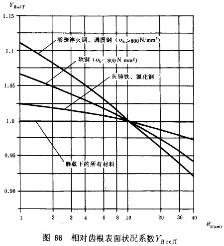 漸開線圓柱齒輪承載能力計算方法載荷、有關系數及疲勞極限