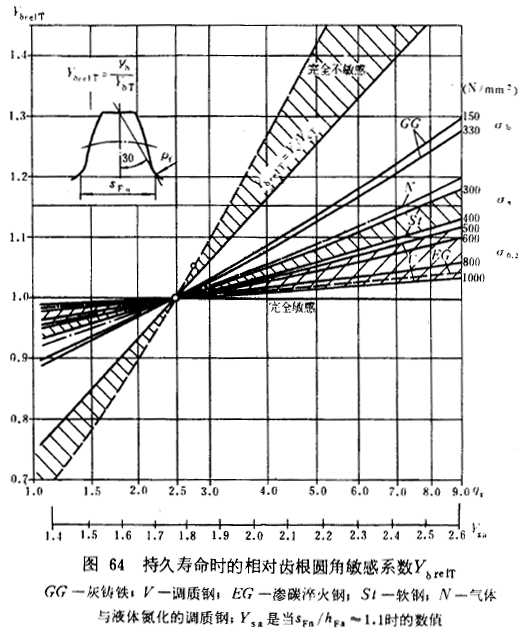 漸開線圓柱齒輪承載能力計算方法載荷、有關系數及疲勞極限
