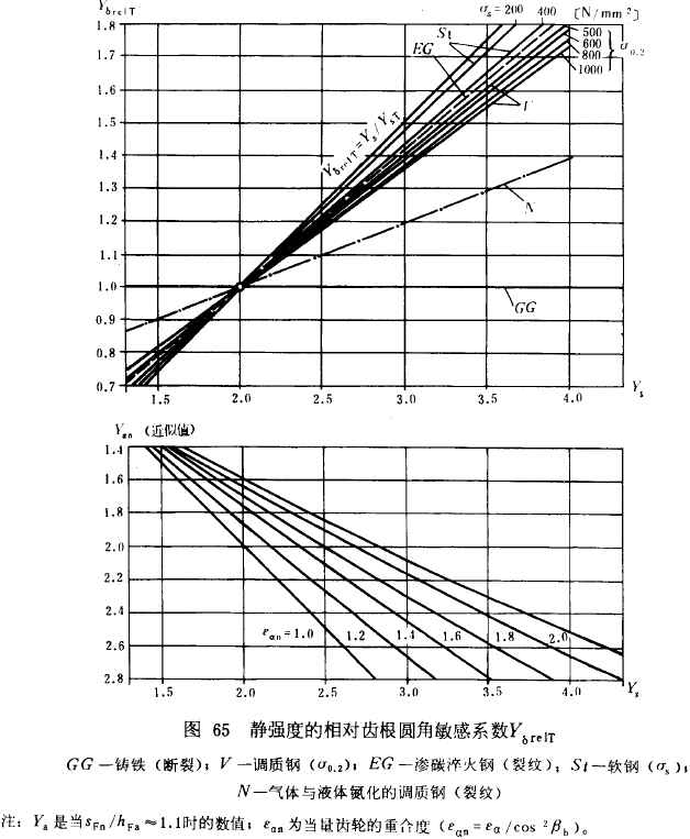 漸開線圓柱齒輪承載能力計算方法載荷、有關系數及疲勞極限