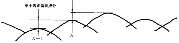 圓柱齒輪 檢驗實施規範 第1部分：輪齒同側齒面的檢驗切向綜合偏差的檢驗