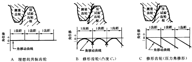 圓柱齒輪 檢驗實施規範 第1部分：輪齒同側齒面的檢驗切向綜合偏差的檢驗