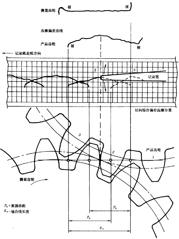 圓柱齒輪 檢驗實施規範 第1部分：輪齒同側齒面的檢驗切向綜合偏差的檢驗