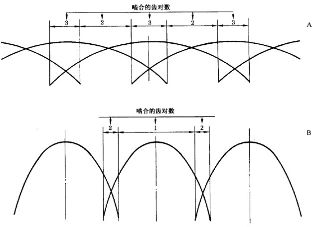 圓柱齒輪 檢驗實施規範 第1部分：輪齒同側齒面的檢驗切向綜合偏差的檢驗