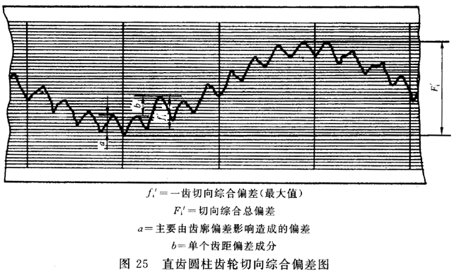 圓柱齒輪 檢驗實施規範 第1部分：輪齒同側齒面的檢驗切向綜合偏差的檢驗