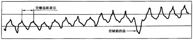 圓柱齒輪 檢驗實施規範 第1部分：輪齒同側齒面的檢驗切向綜合偏差的檢驗