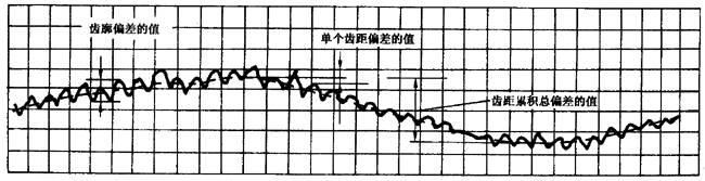 圓柱齒輪 檢驗實施規範 第1部分：輪齒同側齒面的檢驗切向綜合偏差的檢驗