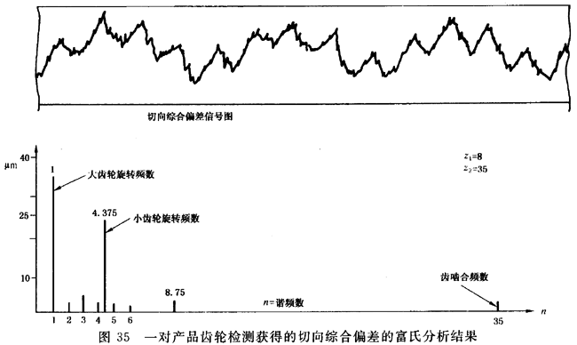 圓柱齒輪 檢驗實施規範 第1部分：輪齒同側齒面的檢驗切向綜合偏差的檢驗