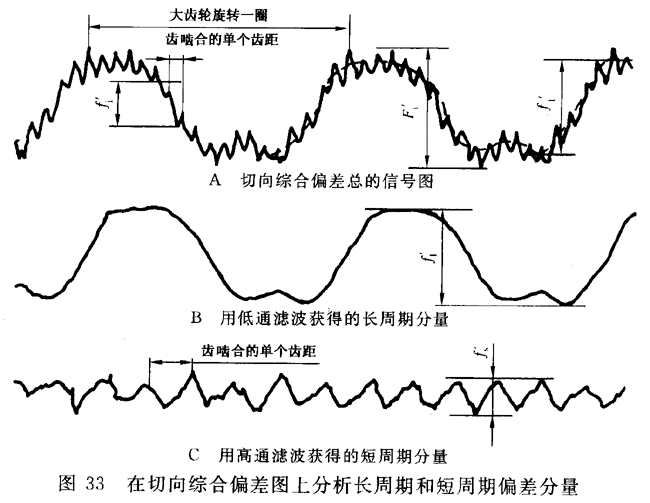 圓柱齒輪 檢驗實施規範 第1部分：輪齒同側齒面的檢驗切向綜合偏差的檢驗
