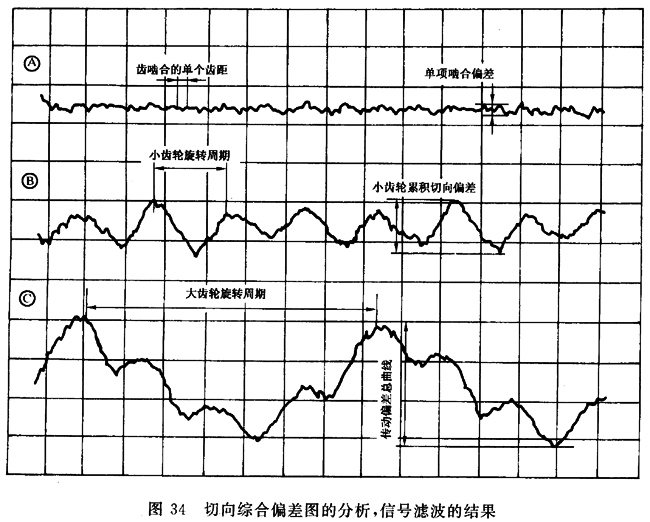 圓柱齒輪 檢驗實施規範 第1部分：輪齒同側齒面的檢驗切向綜合偏差的檢驗