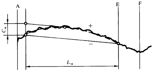 圓柱齒輪 檢驗實施規範 第1部分：輪齒同側齒面的檢驗齒廓偏差的檢驗