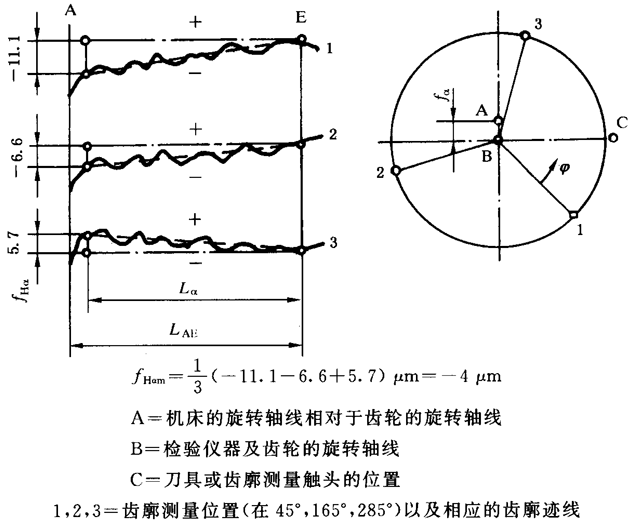圓柱齒輪 檢驗實施規範 第1部分：輪齒同側齒面的檢驗齒廓偏差的檢驗