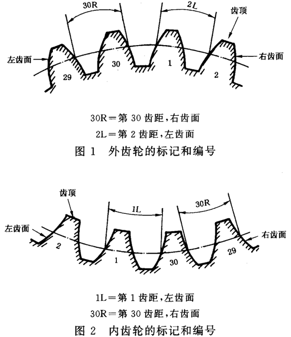 圓柱齒輪 檢驗實施規範 第1部分：輪齒同側齒面的檢驗齒輪的檢驗項目、偏差位置的識别