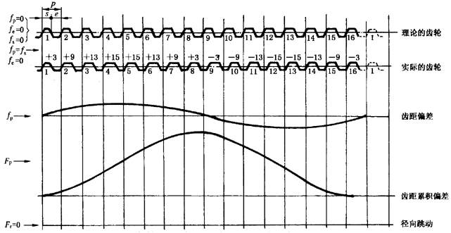 圓柱齒輪檢驗實施規範第2部分：徑向綜合偏差、徑向跳動、齒厚和側隙的檢驗徑向跳動的測量、偏心量的確定