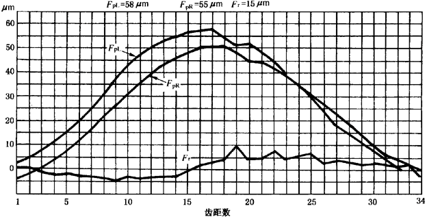 圓柱齒輪檢驗實施規範第2部分：徑向綜合偏差、徑向跳動、齒厚和側隙的檢驗徑向跳動的測量、偏心量的確定