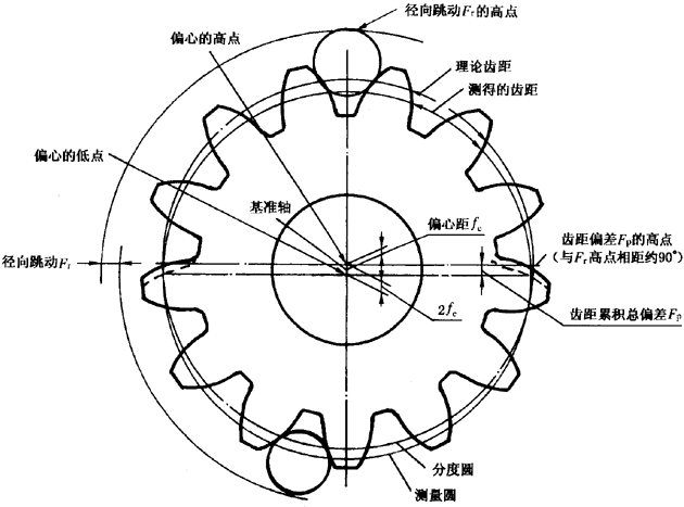 圓柱齒輪檢驗實施規範第2部分：徑向綜合偏差、徑向跳動、齒厚和側隙的檢驗徑向跳動的測量、偏心量的確定