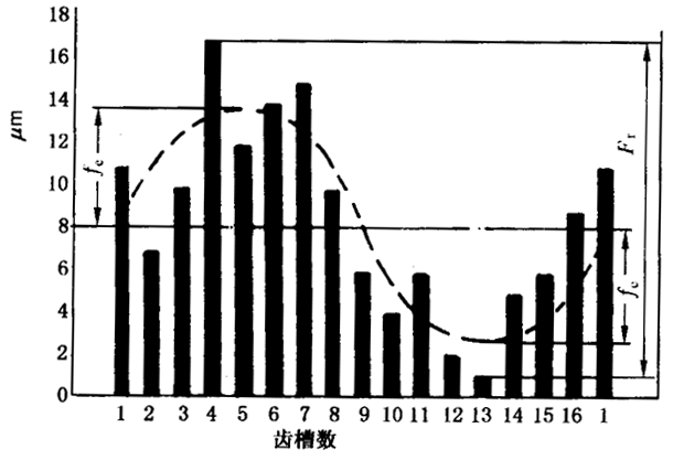 圓柱齒輪檢驗實施規範第2部分：徑向綜合偏差、徑向跳動、齒厚和側隙的檢驗徑向跳動的測量、偏心量的確定