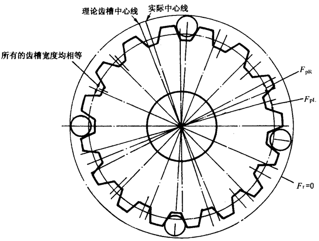 圓柱齒輪檢驗實施規範第2部分：徑向綜合偏差、徑向跳動、齒厚和側隙的檢驗徑向跳動的測量、偏心量的確定