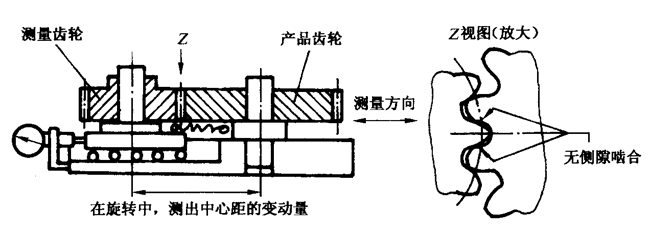 圓柱齒輪檢驗實施規範第2部分：徑向綜合偏差、徑向跳動、齒厚和側隙的檢驗徑向綜合偏差的測量