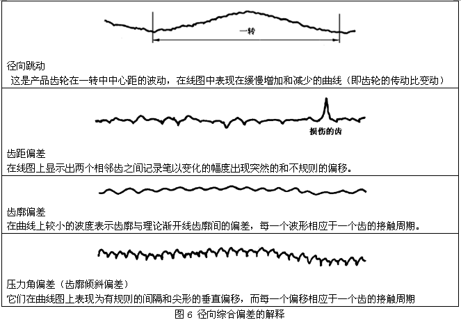 圓柱齒輪檢驗實施規範第2部分：徑向綜合偏差、徑向跳動、齒厚和側隙的檢驗徑向綜合偏差的測量