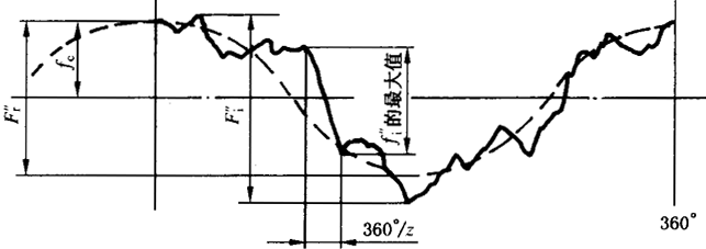 圓柱齒輪檢驗實施規範第2部分：徑向綜合偏差、徑向跳動、齒厚和側隙的檢驗徑向綜合偏差的測量
