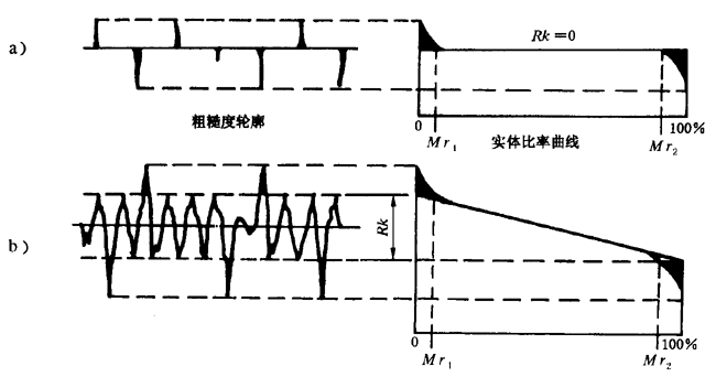 圓柱齒輪 檢驗實施規範 第4部分：表面結構和輪齒接觸斑點的檢驗齒輪齒面表面粗糙度的測量