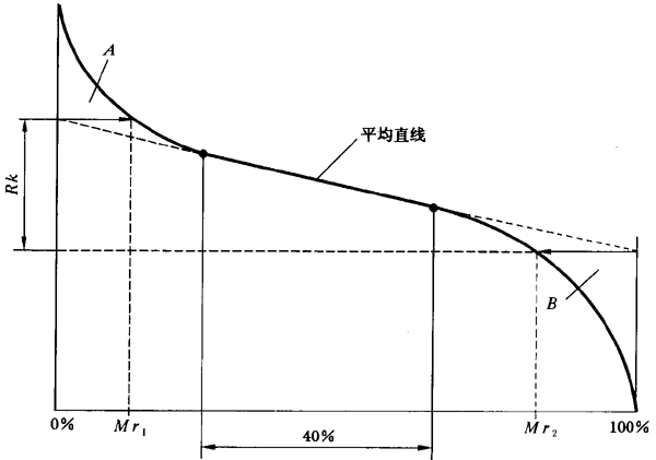 圓柱齒輪 檢驗實施規範 第4部分：表面結構和輪齒接觸斑點的檢驗齒輪齒面表面粗糙度的測量