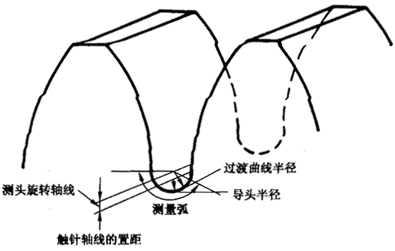 圓柱齒輪 檢驗實施規範 第4部分：表面結構和輪齒接觸斑點的檢驗齒輪齒面表面粗糙度的測量