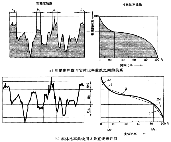 圓柱齒輪 檢驗實施規範 第4部分：表面結構和輪齒接觸斑點的檢驗齒輪齒面表面粗糙度的測量