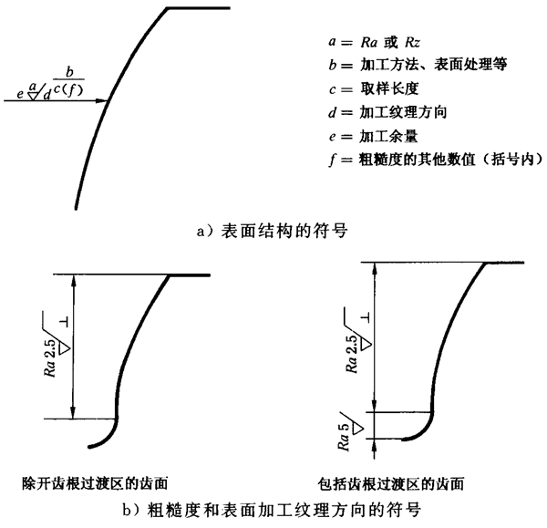圓柱齒輪 檢驗實施規範 第4部分：表面結構和輪齒接觸斑點的檢驗圖樣上應标注的數據、測量儀器