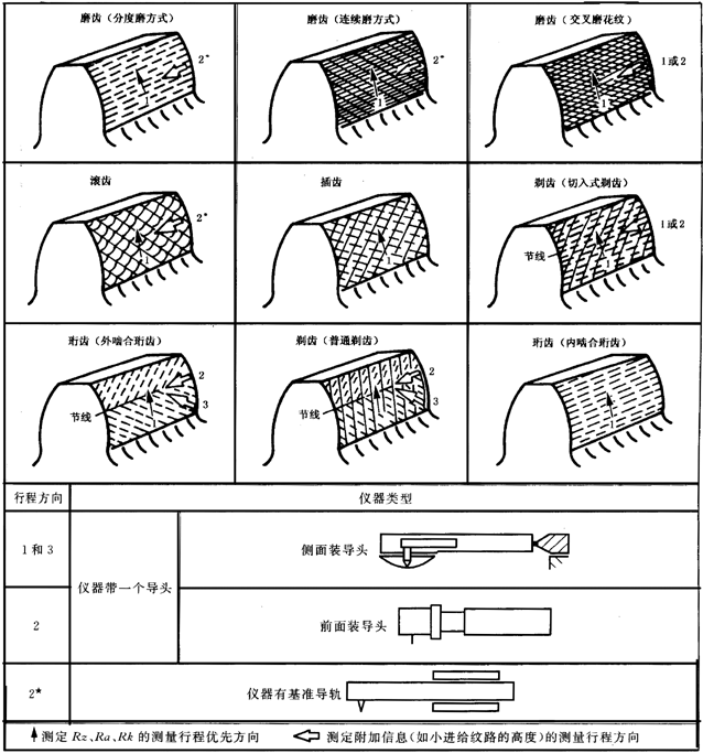 圓柱齒輪 檢驗實施規範 第4部分：表面結構和輪齒接觸斑點的檢驗圖樣上應标注的數據、測量儀器