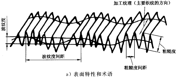 圓柱齒輪 檢驗實施規範 第4部分：表面結構和輪齒接觸斑點的檢驗符号和定義