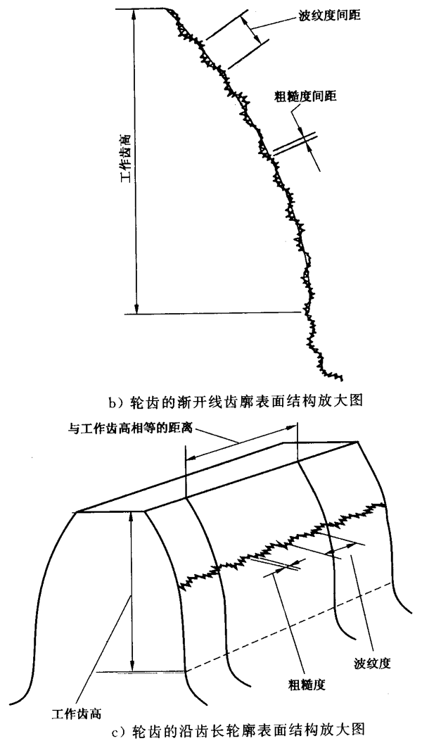 圓柱齒輪 檢驗實施規範 第4部分：表面結構和輪齒接觸斑點的檢驗符号和定義